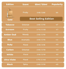 Al Haramain Amber Oud Gold Edition bottle close-up highlights amber tones and premium finish