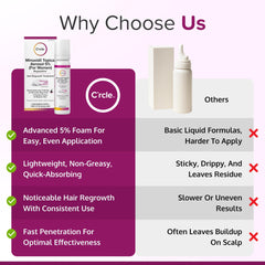 C'rcle Minoxidil 5% foam unscented label closeup for fragrance-free use.