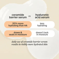 Cocokind Ceramide Barrier Serum on skin delivers enhanced hydration.