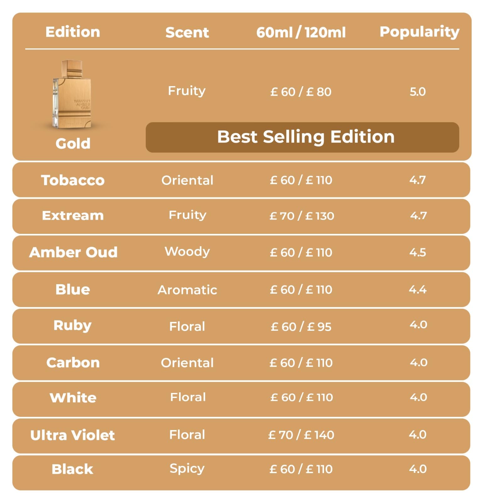 Application tips for Amber Oud Ruby Edition concentrate on pulse points