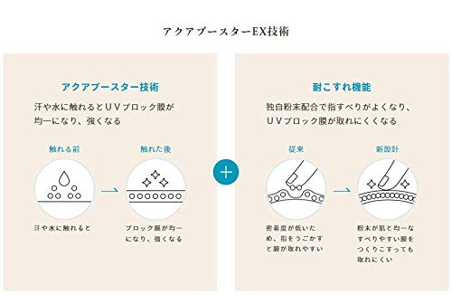 Anessa Perfect UV Sunscreen Milk A usage guide illustration demonstrates daily skincare ritual.