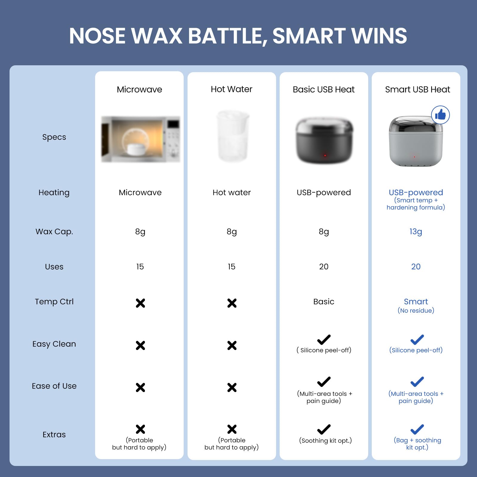 AUZEAL Nose Wax Kit 100g wax enables longer-lasting grooming sessions.