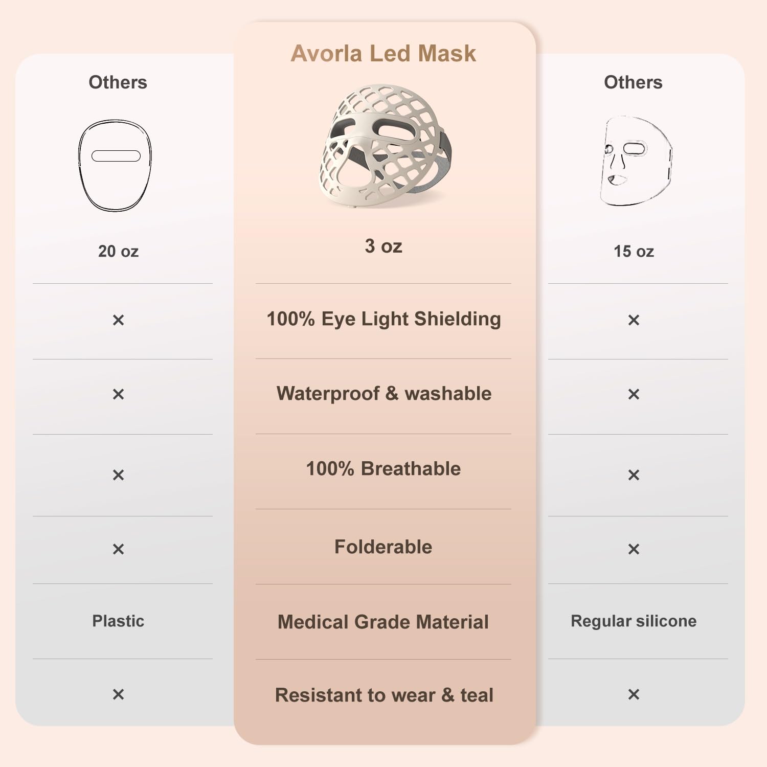 Avorla LED Face Mask eye shield keeps eyes protected during use.