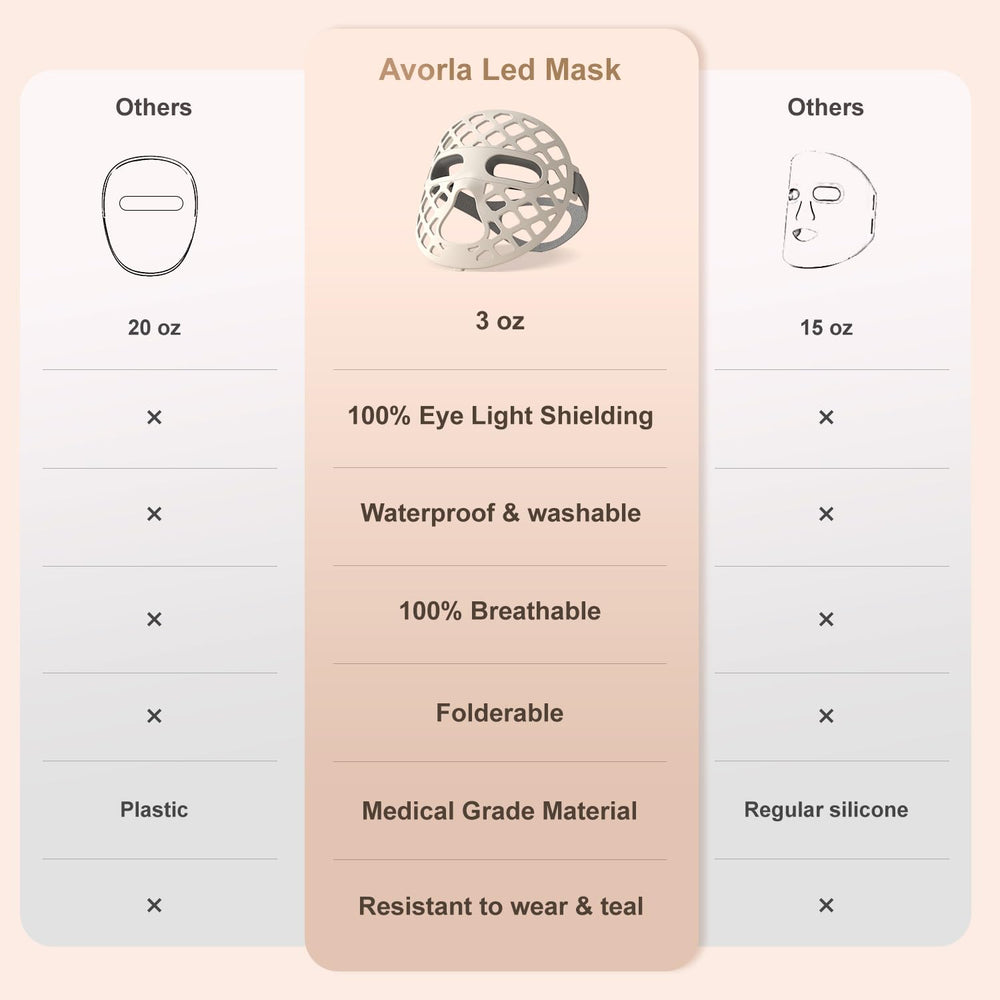Avorla LED Face Mask eye shield keeps eyes protected during use.
