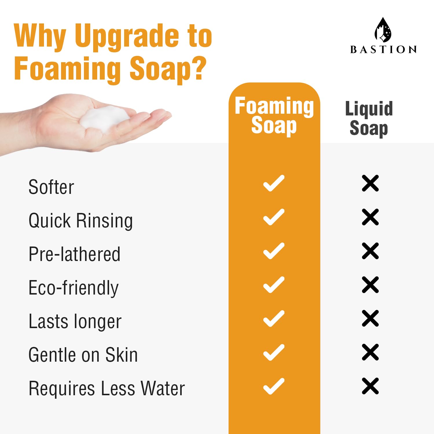 Bastion Mandarin Orange foaming soap reduces water use with multiple washes per refill.