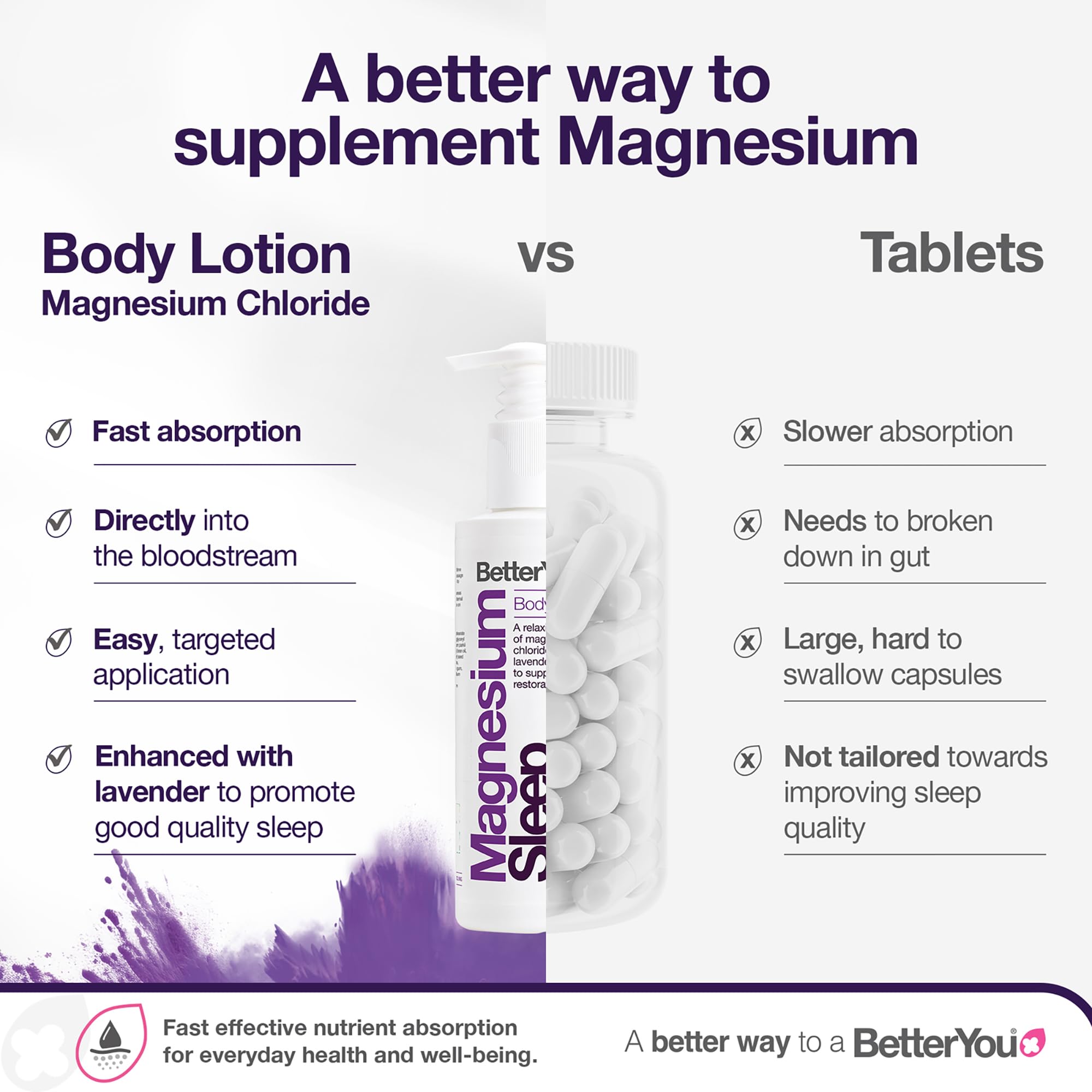 BetterYou magnesium sleep lotion application demonstrates quick-absorbing nighttime use.