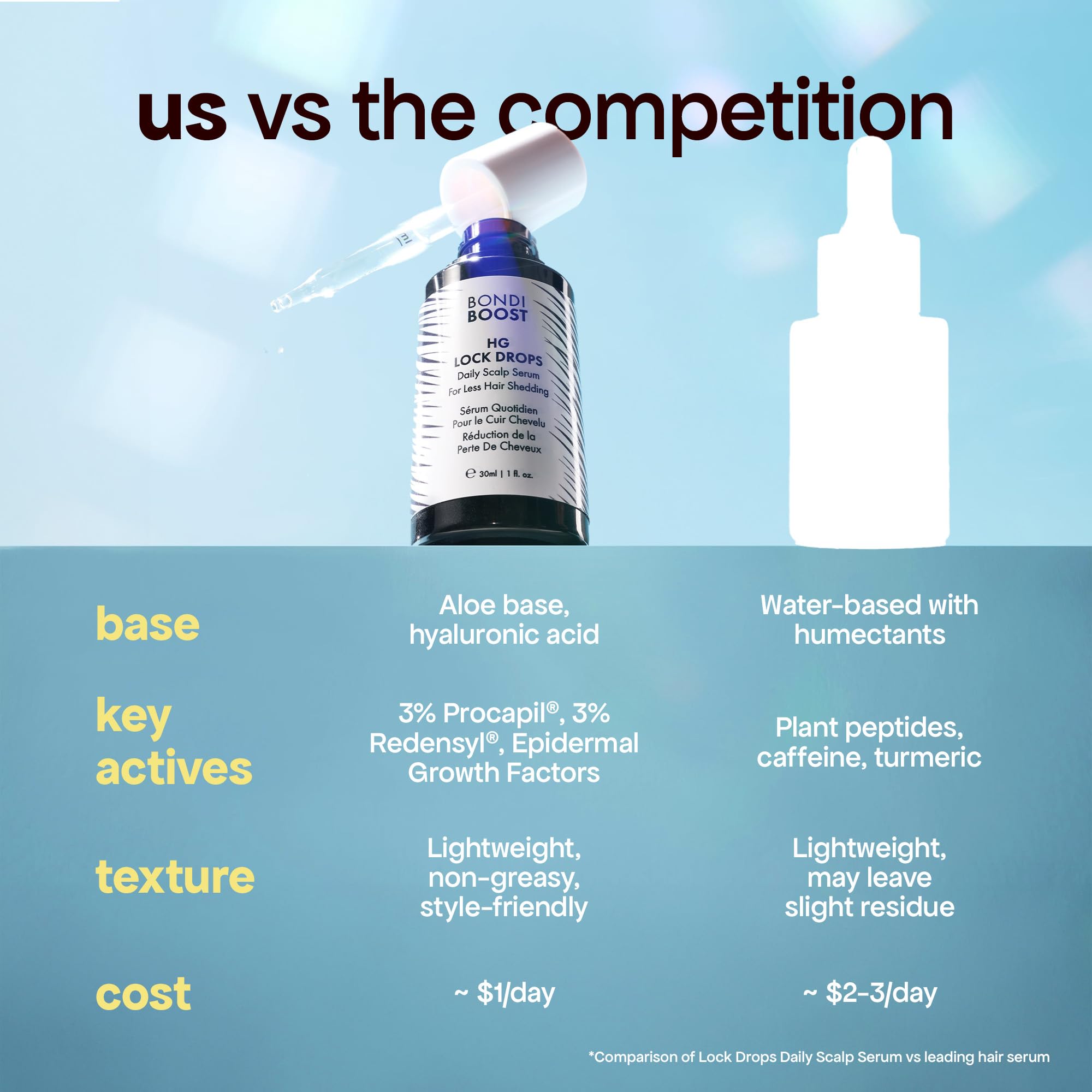 BondiBoost HG Lock Drops on hair strand demonstrates non-greasy finish