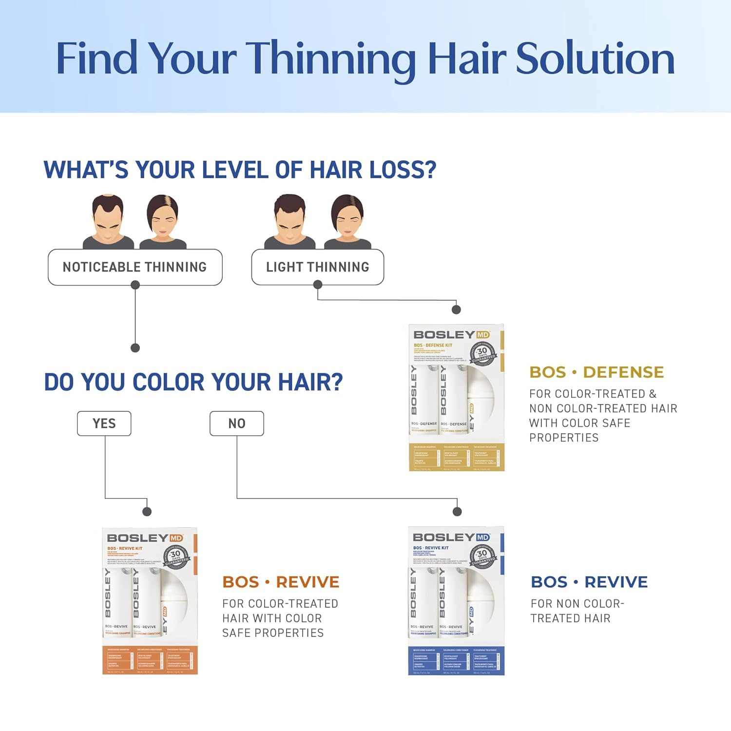 BosleyMD BosRevive usage steps illustration for starting thinning-hair routine