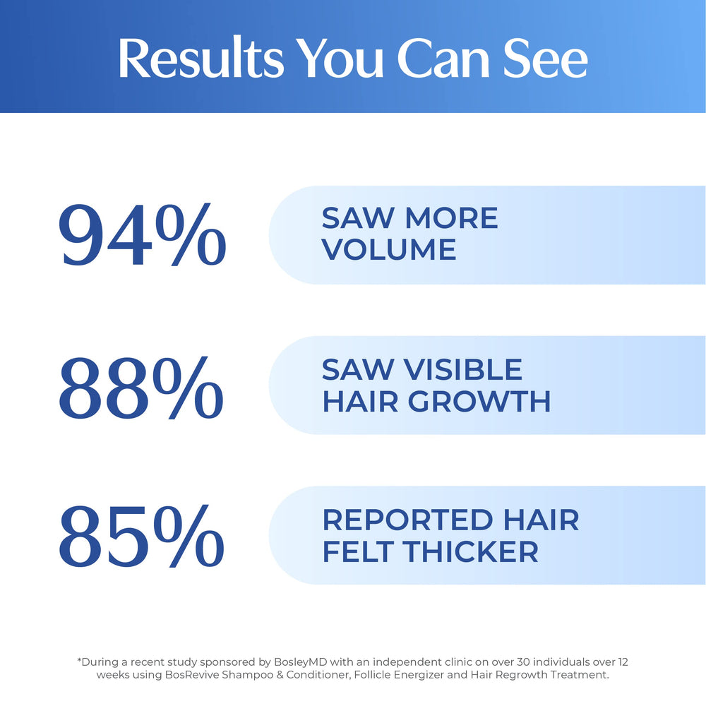 BosRevive Nourishing Shampoo after-use scalp close-up shows refreshed appearance.