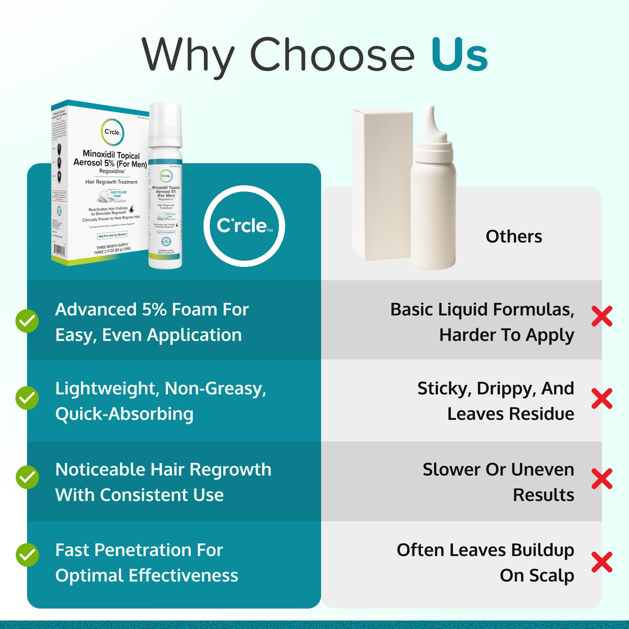 C'rcle minoxidil 5% foam absorption — lightweight texture on scalp.