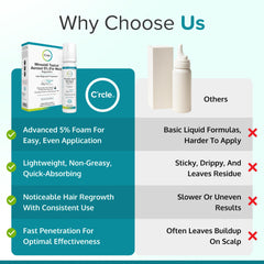 C'rcle minoxidil 5% foam absorption — lightweight texture on scalp.