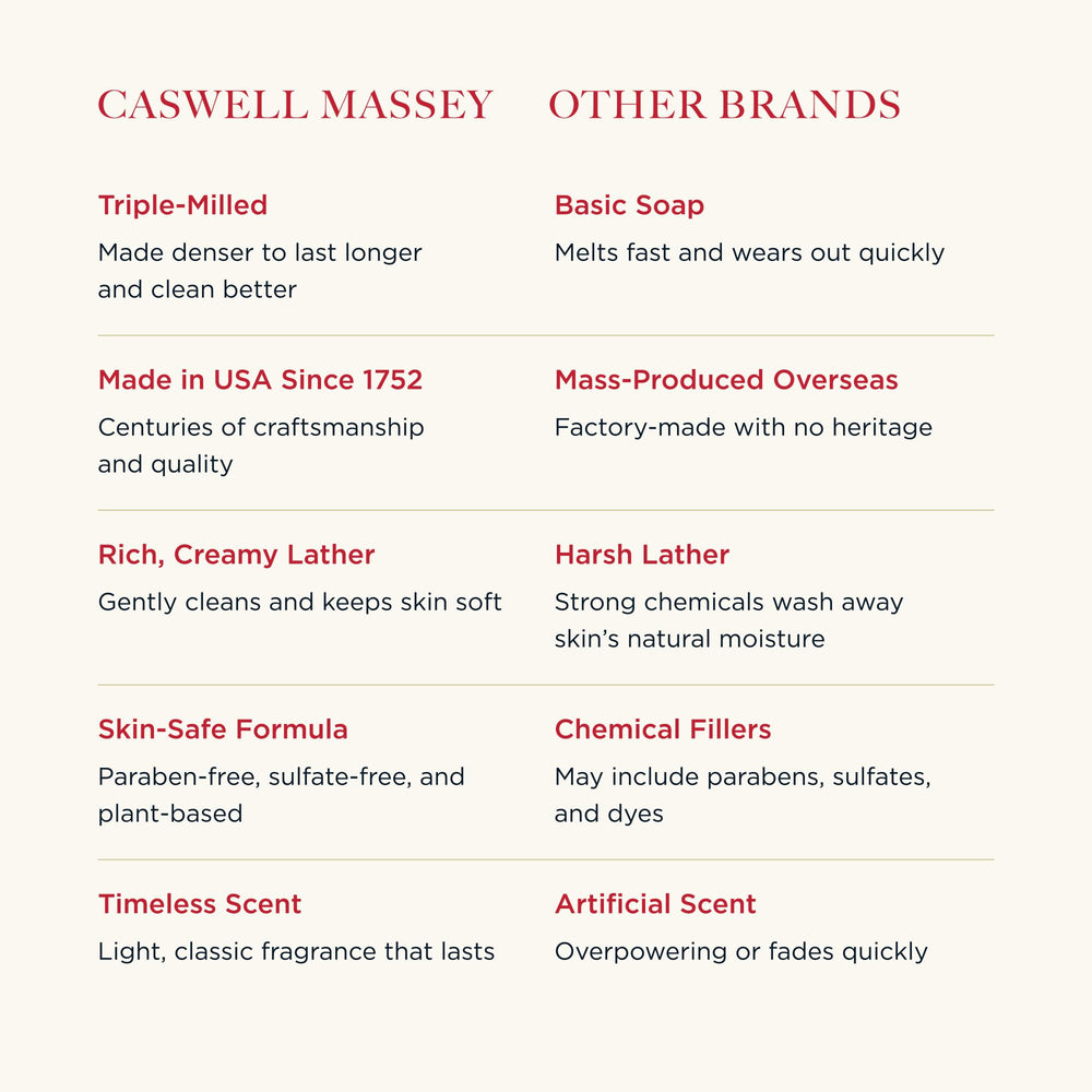 Caswell-Massey Woodgrain Sandalwood plant-based formula gentle on skin