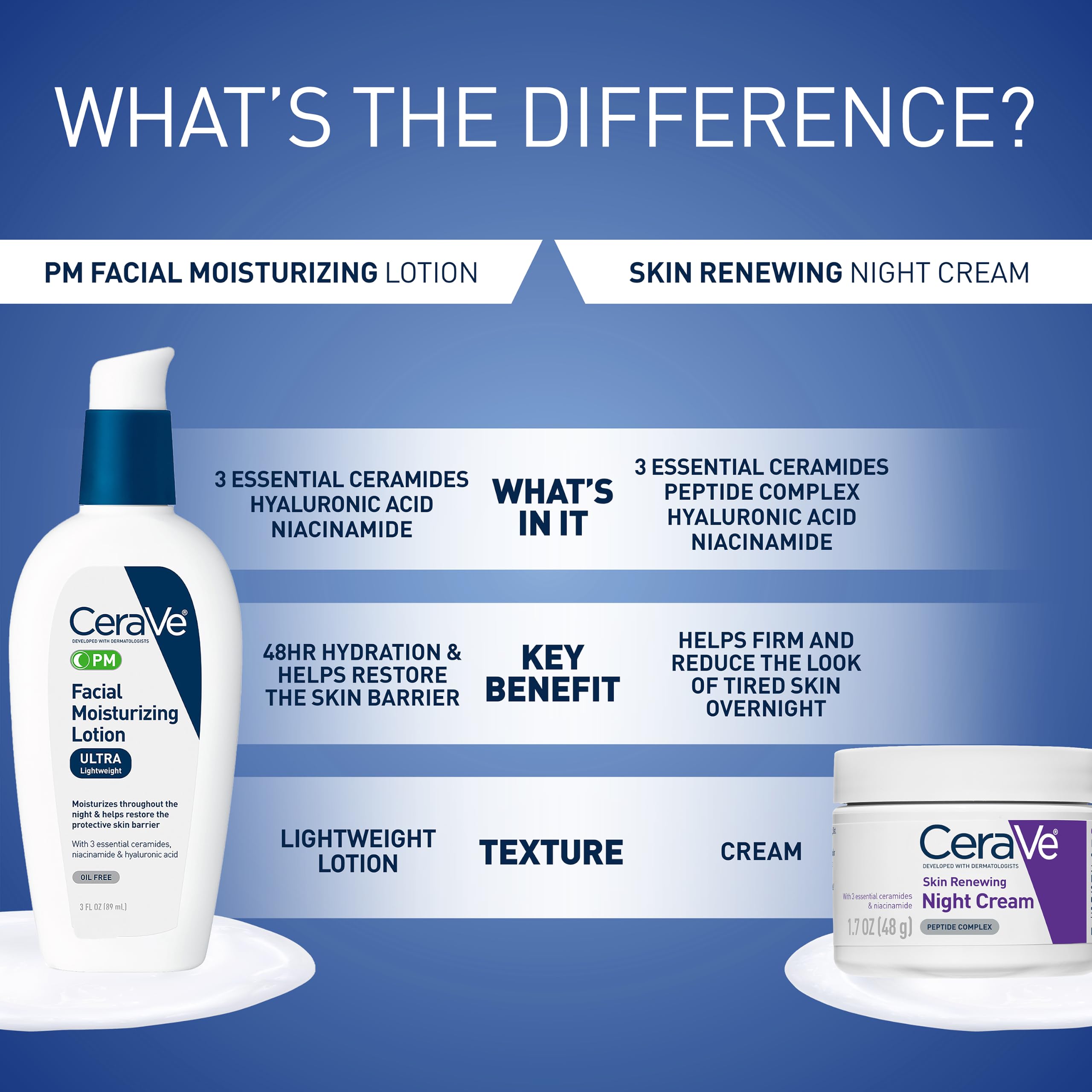 CeraVe PM close-up label showing ingredient list and dermatologist-developed benefit