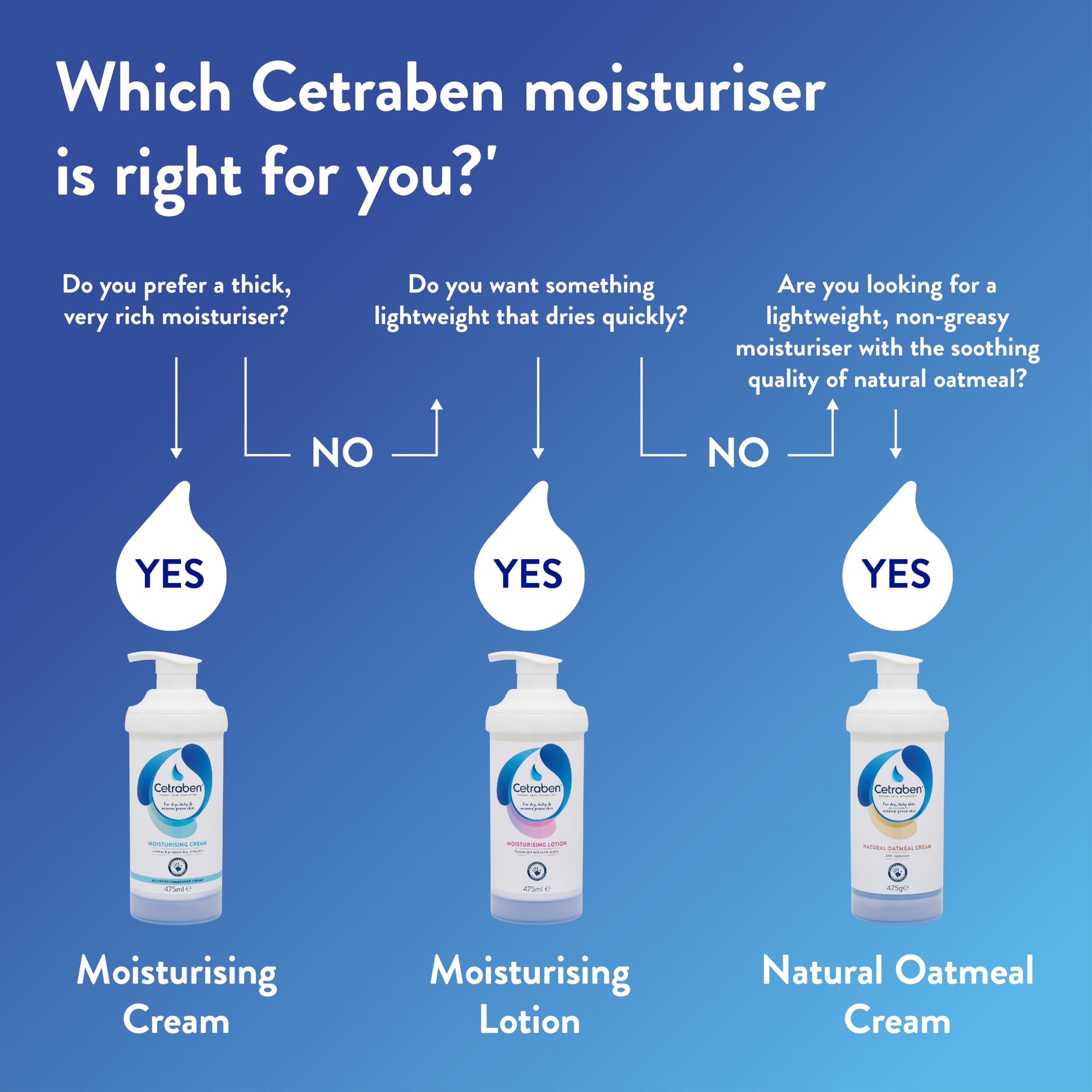 Cetraben demonstrates moisture lock supporting the skin barrier