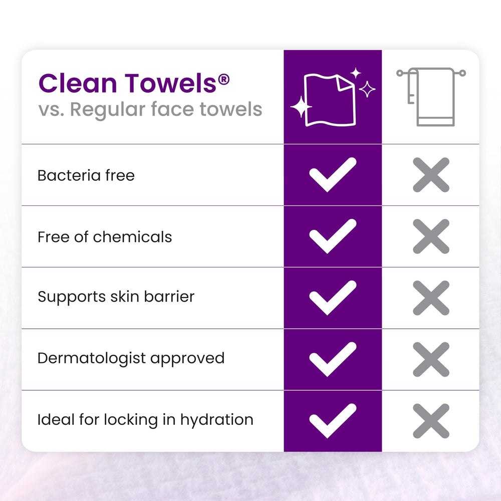 Clean Skin Club 79% brighter-looking skin reported in surveys