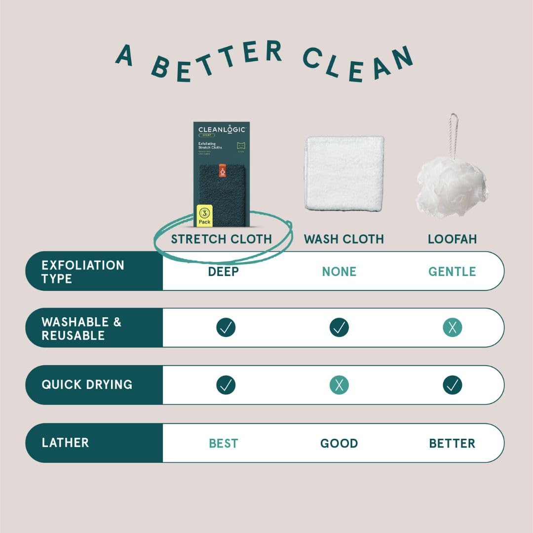 Cleanlogic body exfoliating cloth during daily skincare promotes radiant skin.