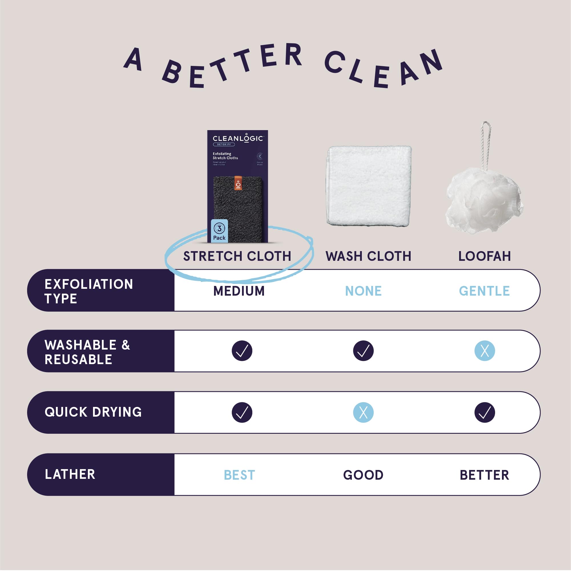 Cleanlogic soft textured washcloth displaying gentle exfoliation suitable for all skin types.