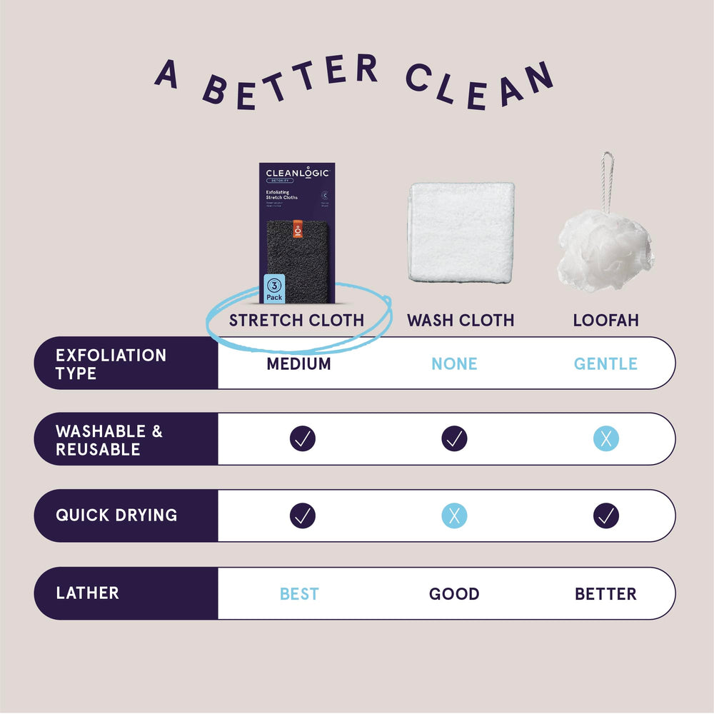 Cleanlogic soft textured washcloth displaying gentle exfoliation suitable for all skin types.