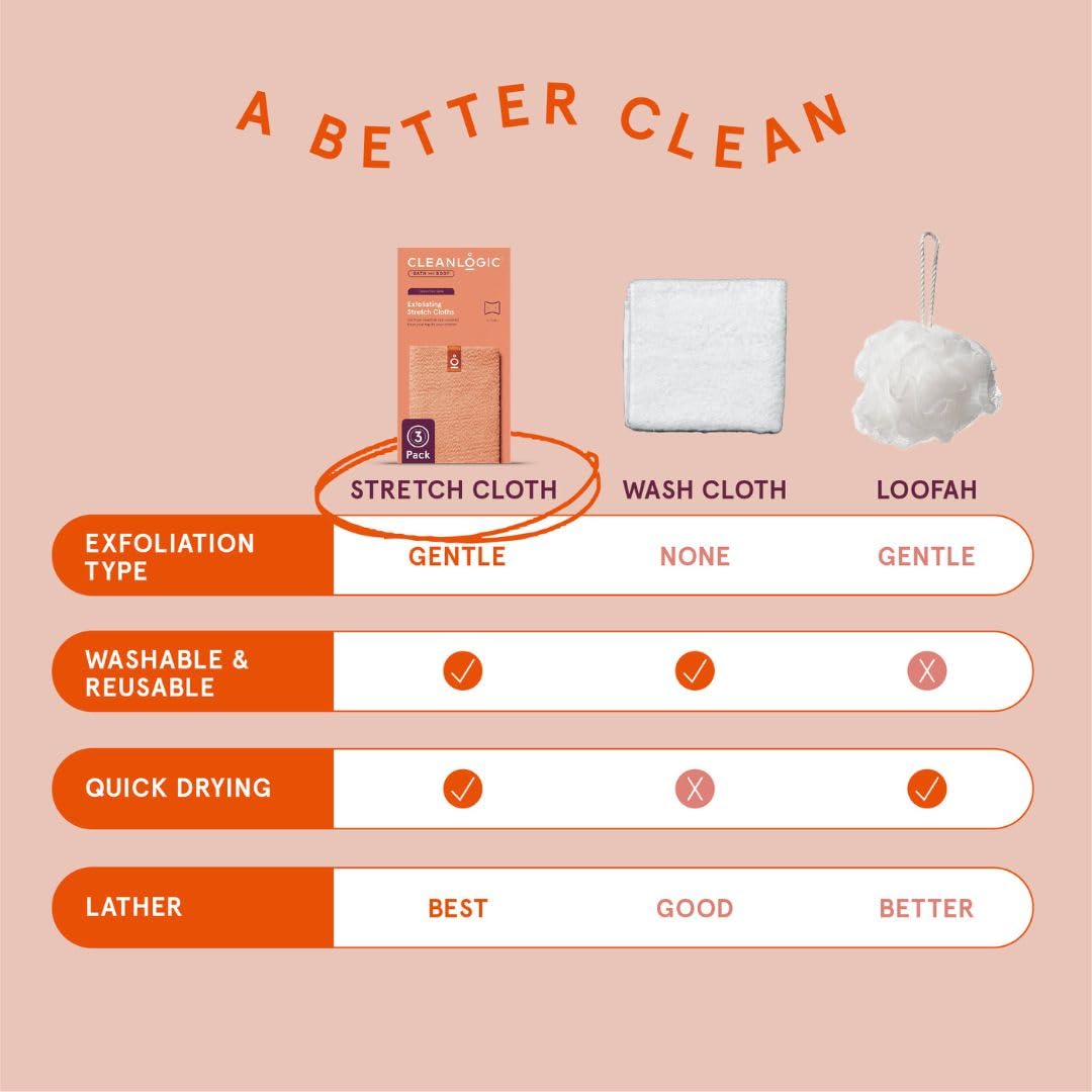 Cleanlogic bath cloth used in circular motions to remove dull skin