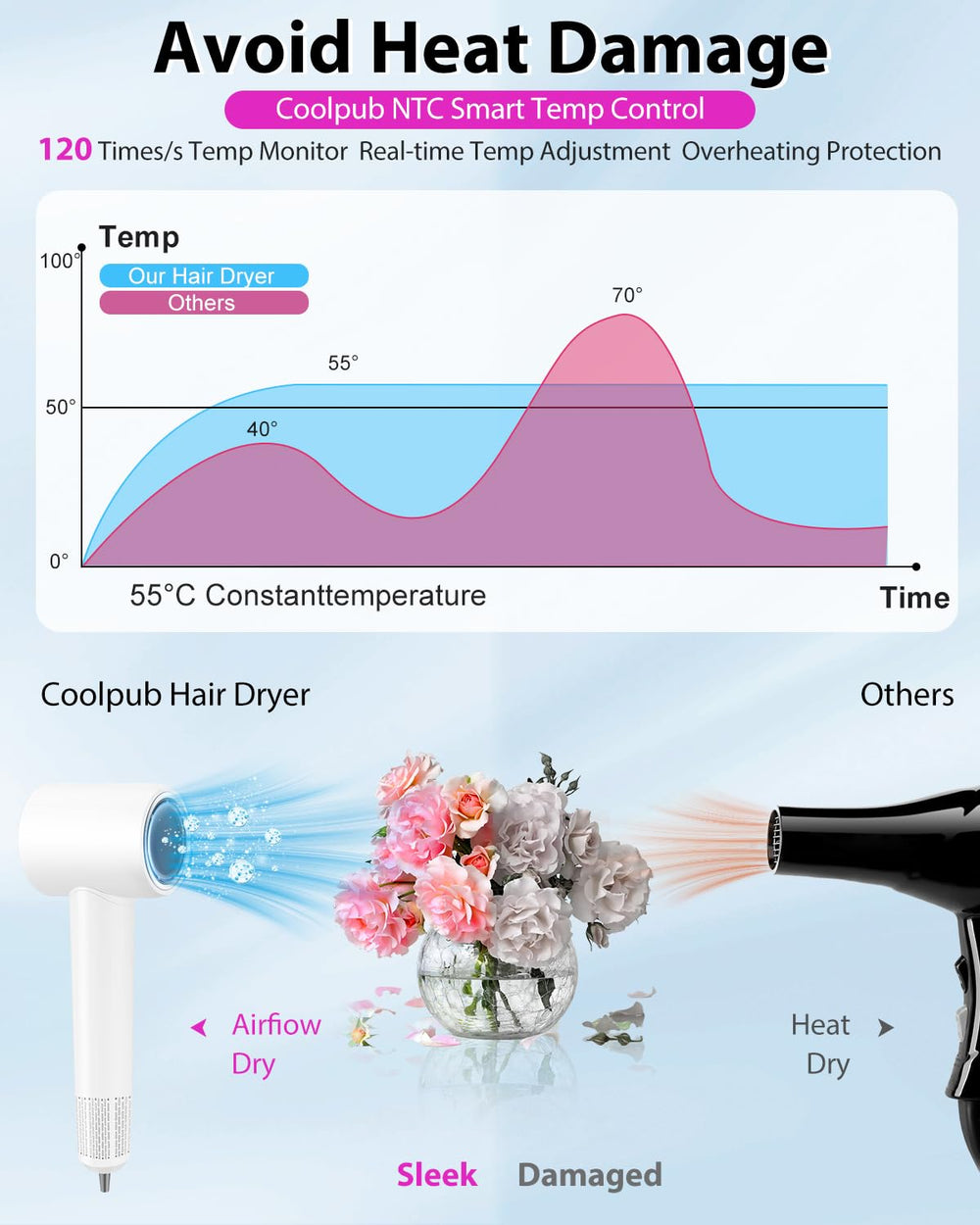 Coolpub LED heat-settings ring helps quick selection for hot, warm, or cool drying.