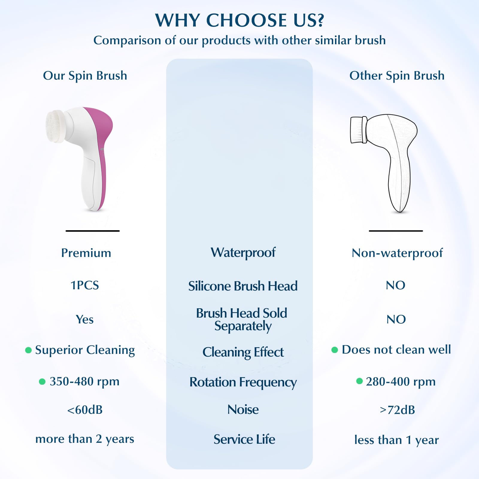 COSLUS FBS-D silicone brush head for gentle cleansing suitable for sensitive skin.