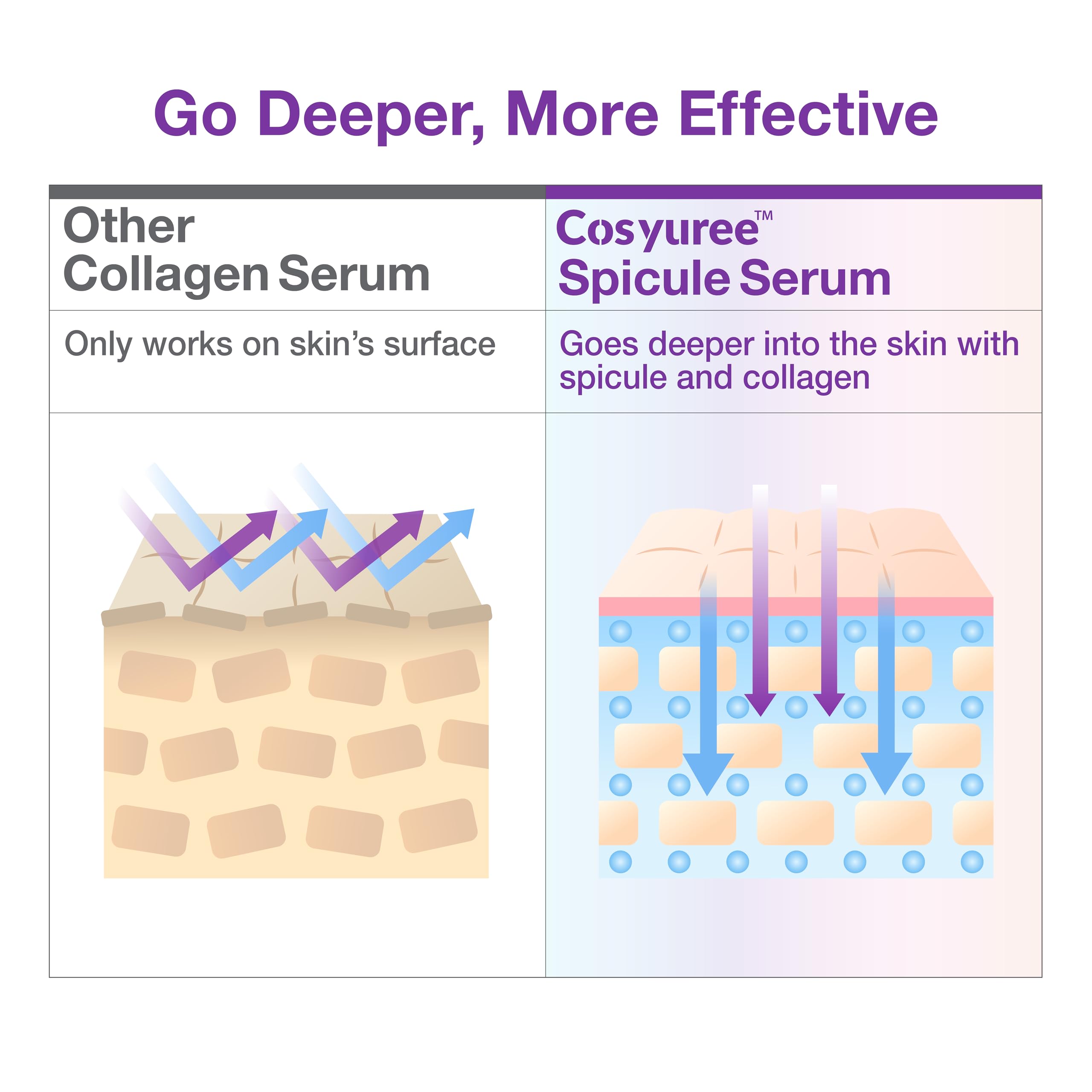 Cosyuree Collagen Spicule Serum on face suggests improved elasticity and smoother skin
