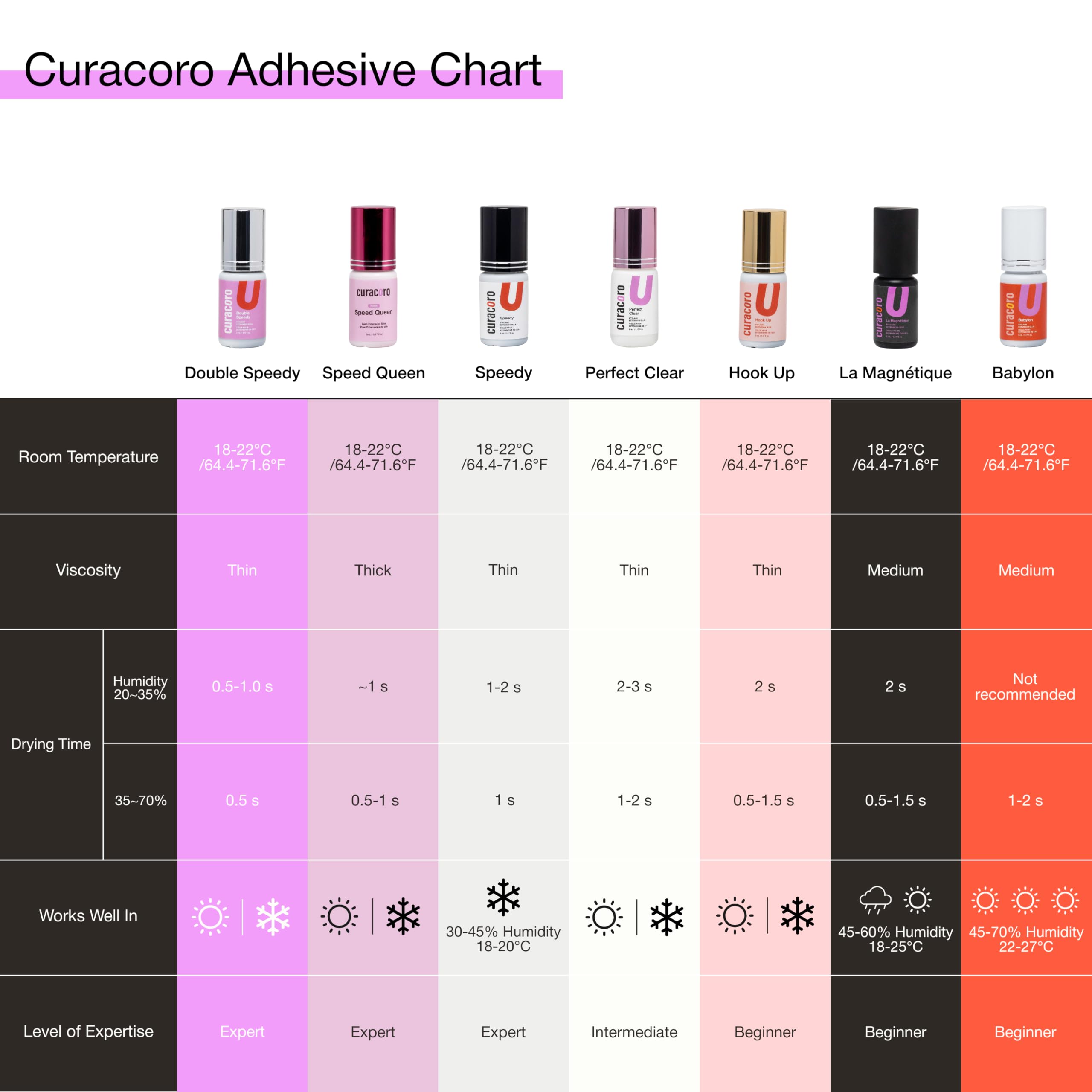 Curacoro eyelash extensions retention up to eight weeks under optimal conditions.