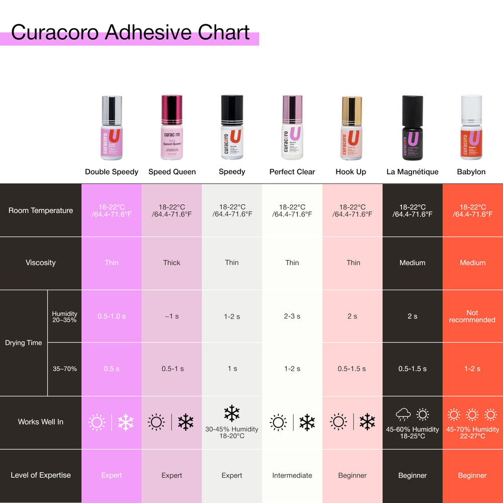 Curacoro eyelash extensions retention up to eight weeks under optimal conditions.