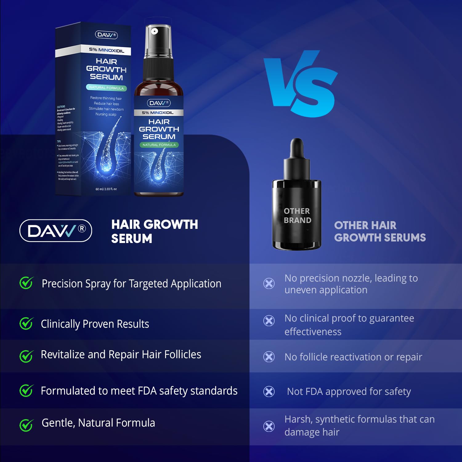 DAVV minoxidil on dry hair absorbs quickly without residue.