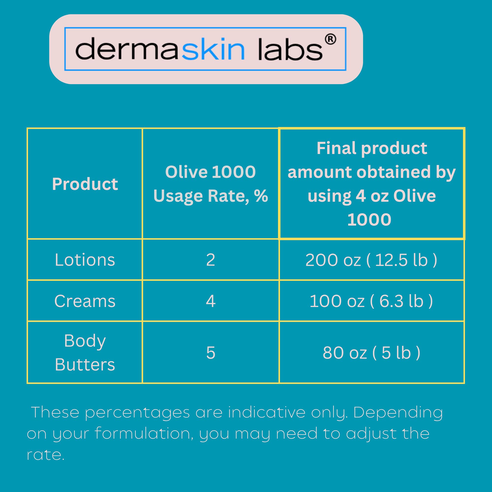 Dermaskin Labs Olive 1000 emulsifier jar emphasizes silky texture in creams