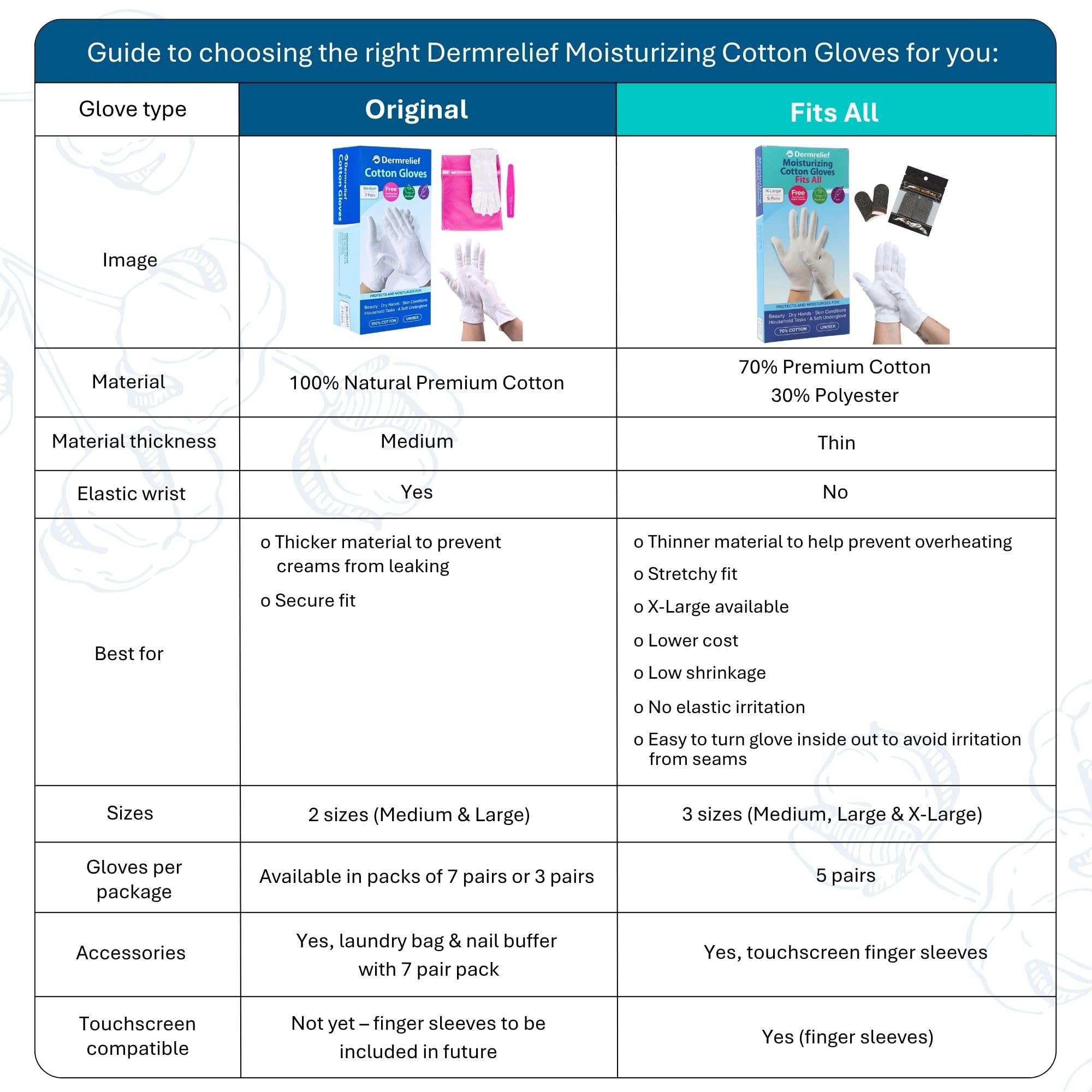 Dermrelief cotton gloves applying cream with improved absorption and targeted moisturization.