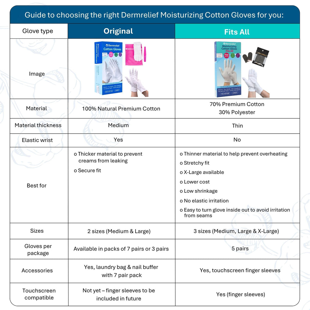 Dermrelief cotton gloves applying cream with improved absorption and targeted moisturization.