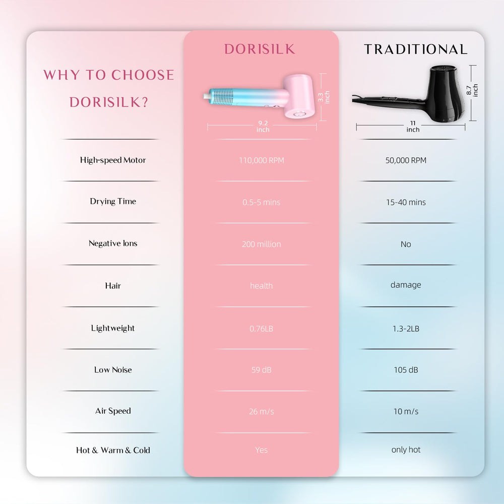 DORISILK Ionic Hair Dryer color-shifts pink to blue design.