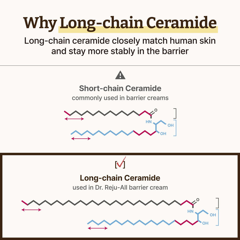 Dr. Reju-All long-chain ceramide close-up emphasizes barrier-strengthening properties.