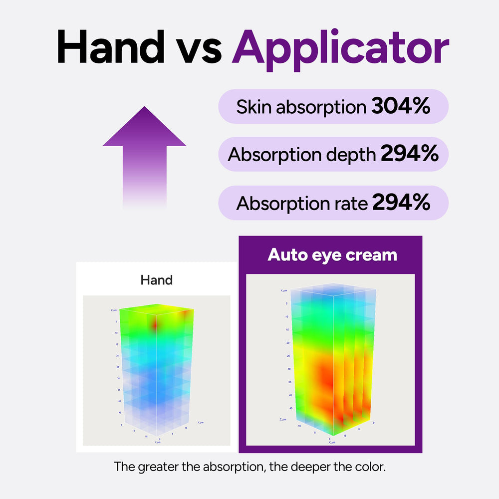 Dr Twentyproject Lifderm absorption graphic highlights effective uptake