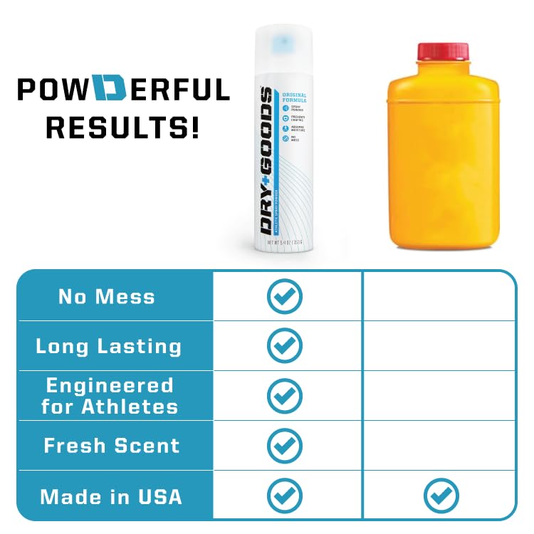Dry Goods Original Athletic Spray Powder cooling effect provides quick relief after intense sessions.