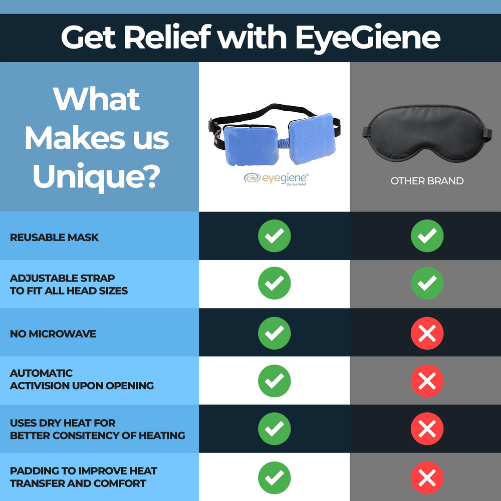 EyeGiene Insta-Warming wafers inserted into mask enabling quick relief between tasks.