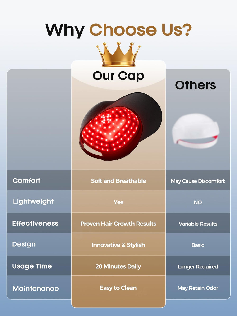 Fiogeo hair growth cap rechargeable battery enables cordless sessions during busy days.