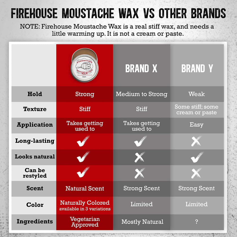 Firehouse Moustache Wax easy-removal demonstrates residue-free finish after daily wear
