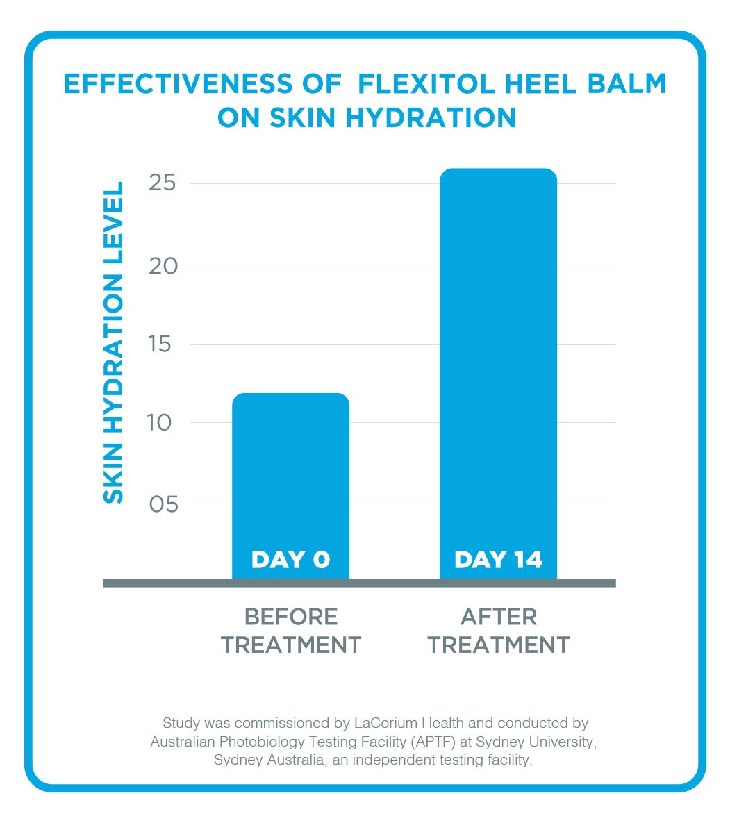 Flexitol APMA Seal of Approval signals professional endorsement for foot health.