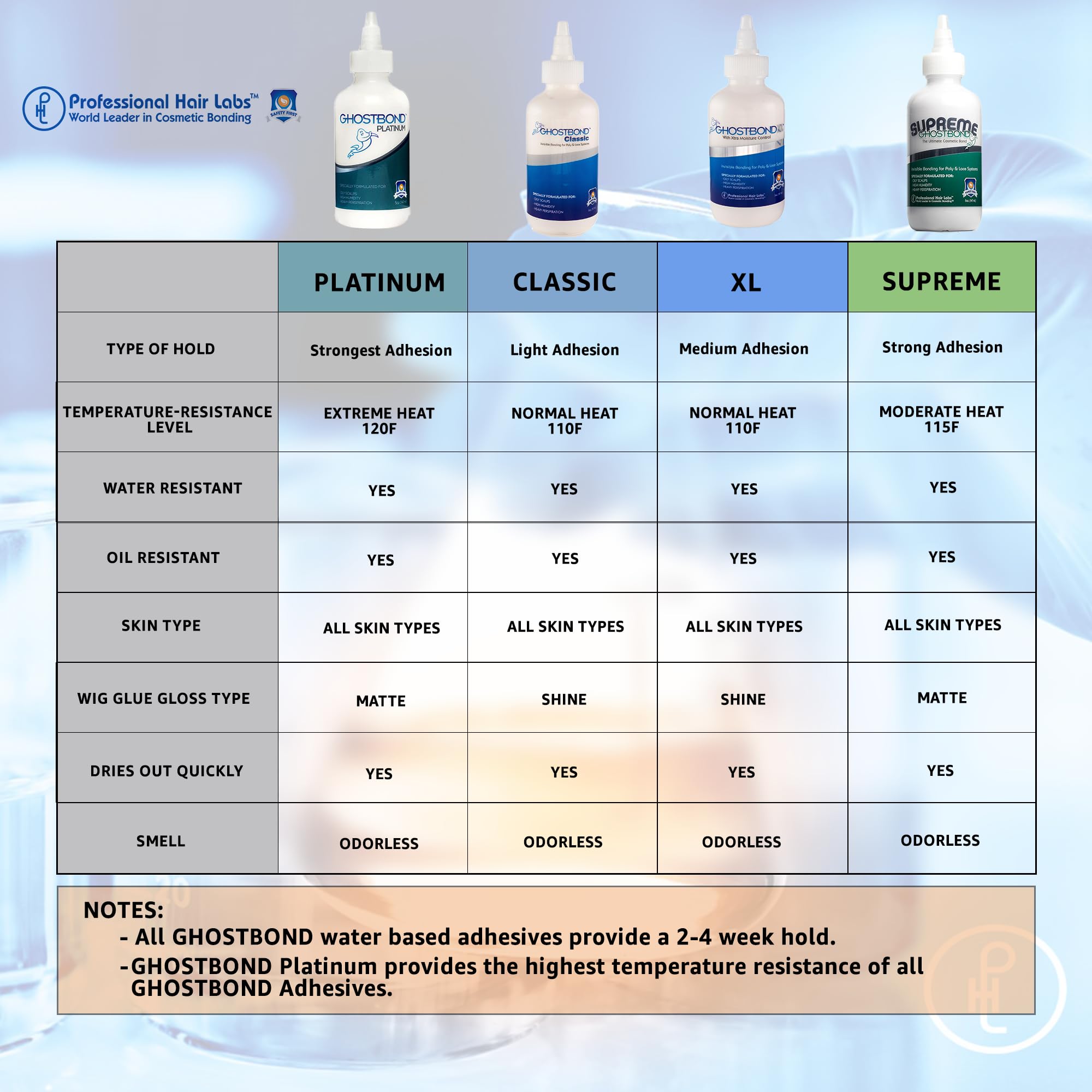 GhostBond Platinum offers water and oil resistance for humid days.