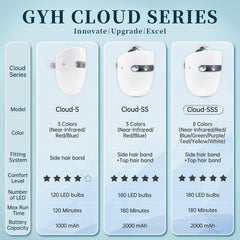 GYH LED mask wavelengths 850-620-460 ensure precise light delivery for targeted care