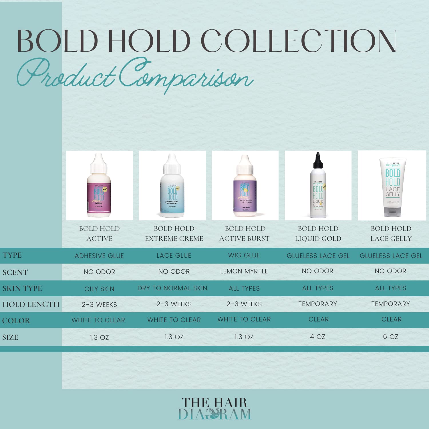 The Hair Diagram Liquid Gold drying with a hair dryer highlights fast set for all-day wear.