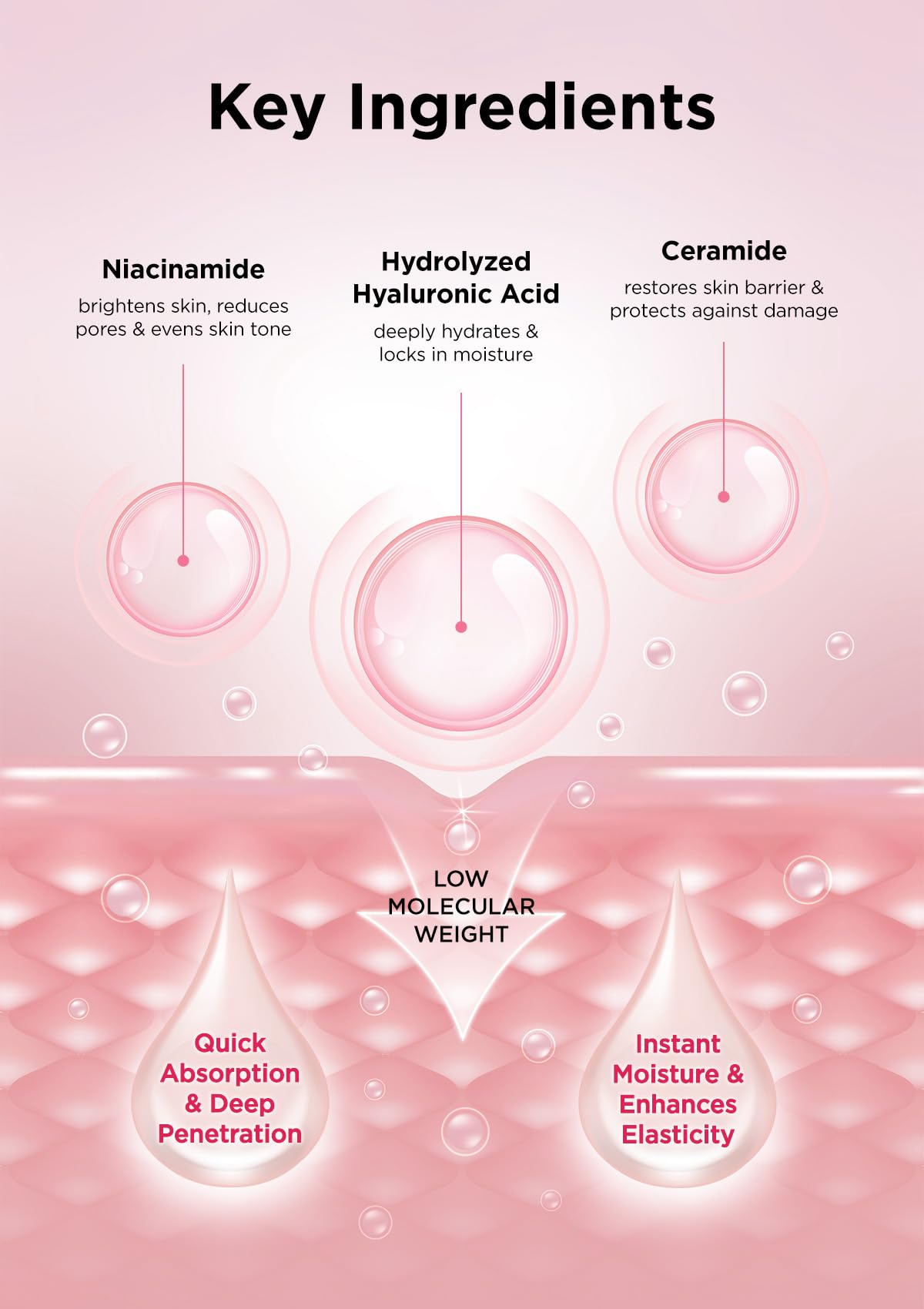 Hanskin Hyaluron Moisture Cream ingredients graphic underscores hyaluronic niacinamide and ceramides for barrier support.
