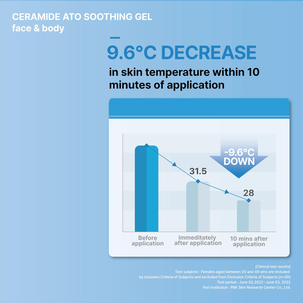 Illiyoon clinical test shows rapid skin temperature reduction.
