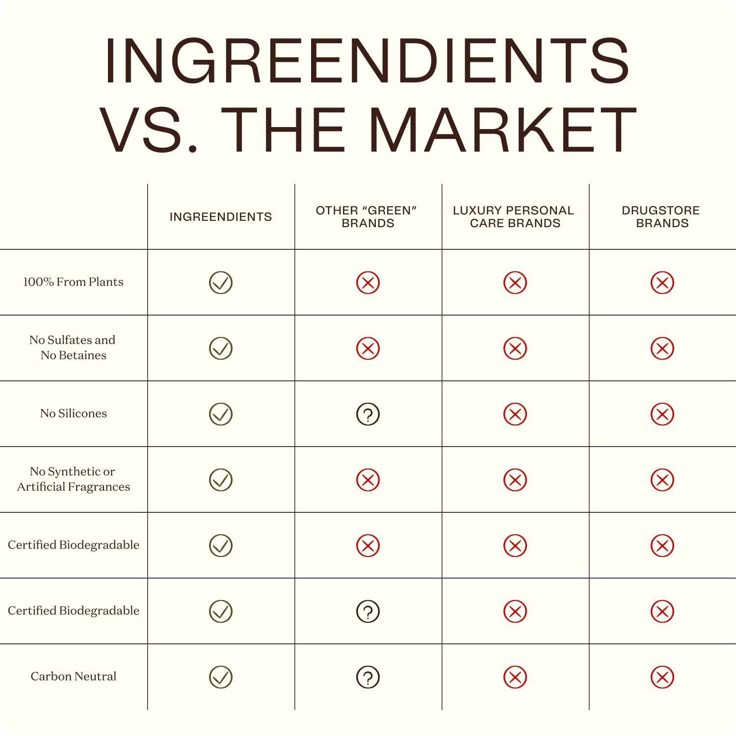 Ingreendients shampoo finish yields soft, clean hair after use.