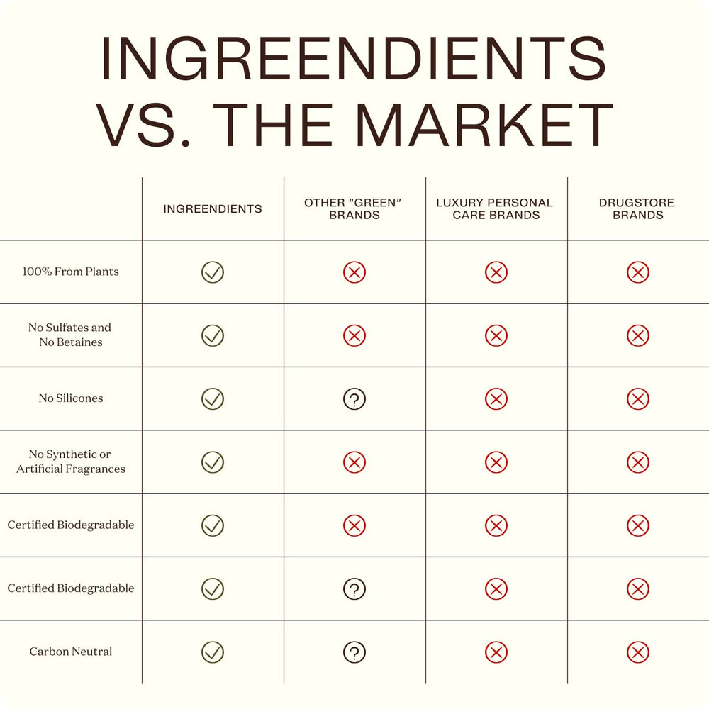 Ingreendients shampoo finish yields soft, clean hair after use.