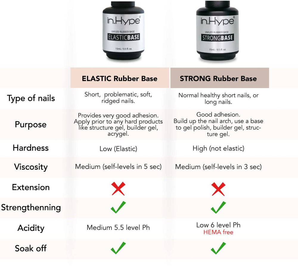 IN.HYPE Rubber Base Coat durability supports builder gels and polygels
