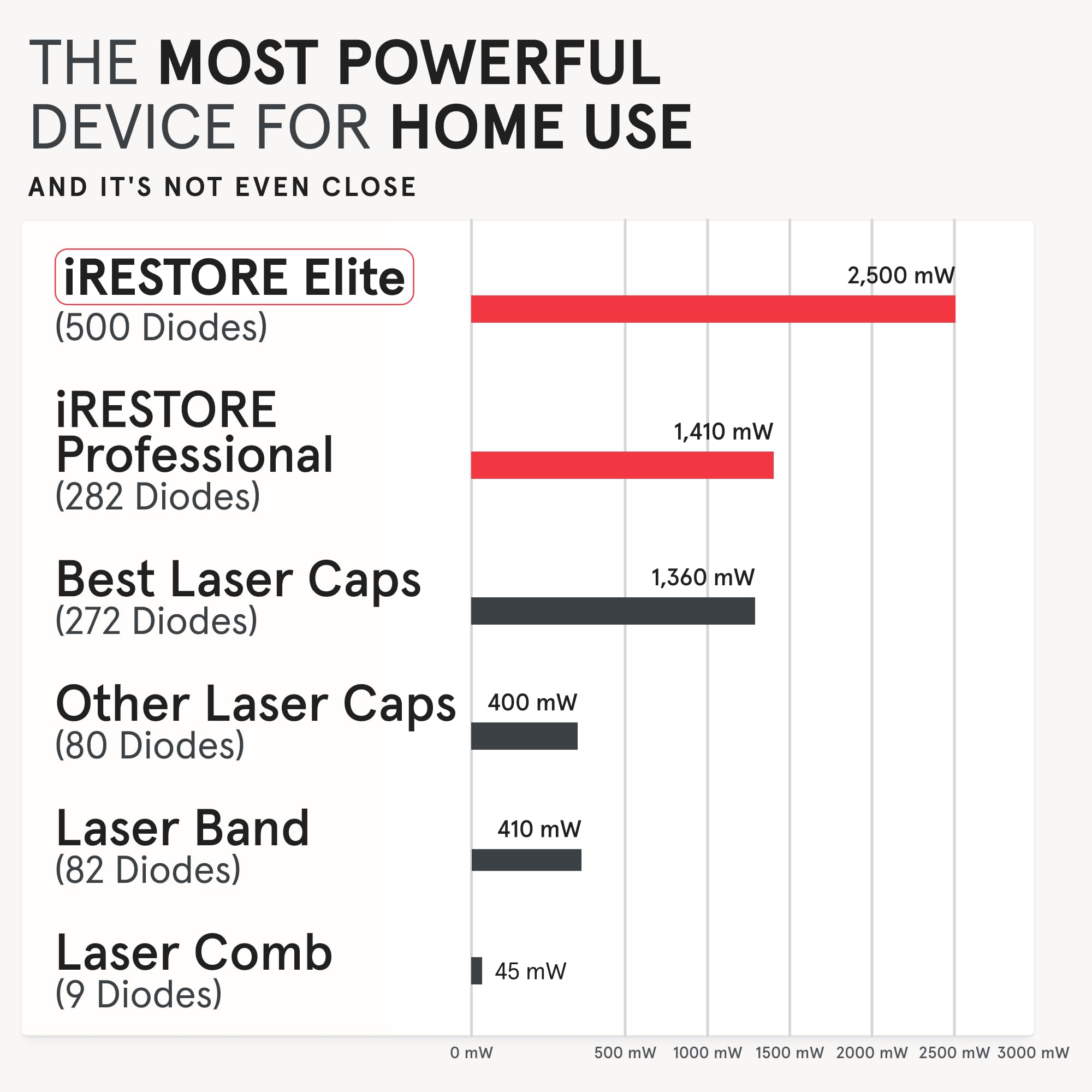 iRestore Elite 2500mW power badge indicating strong home-treatment capability.