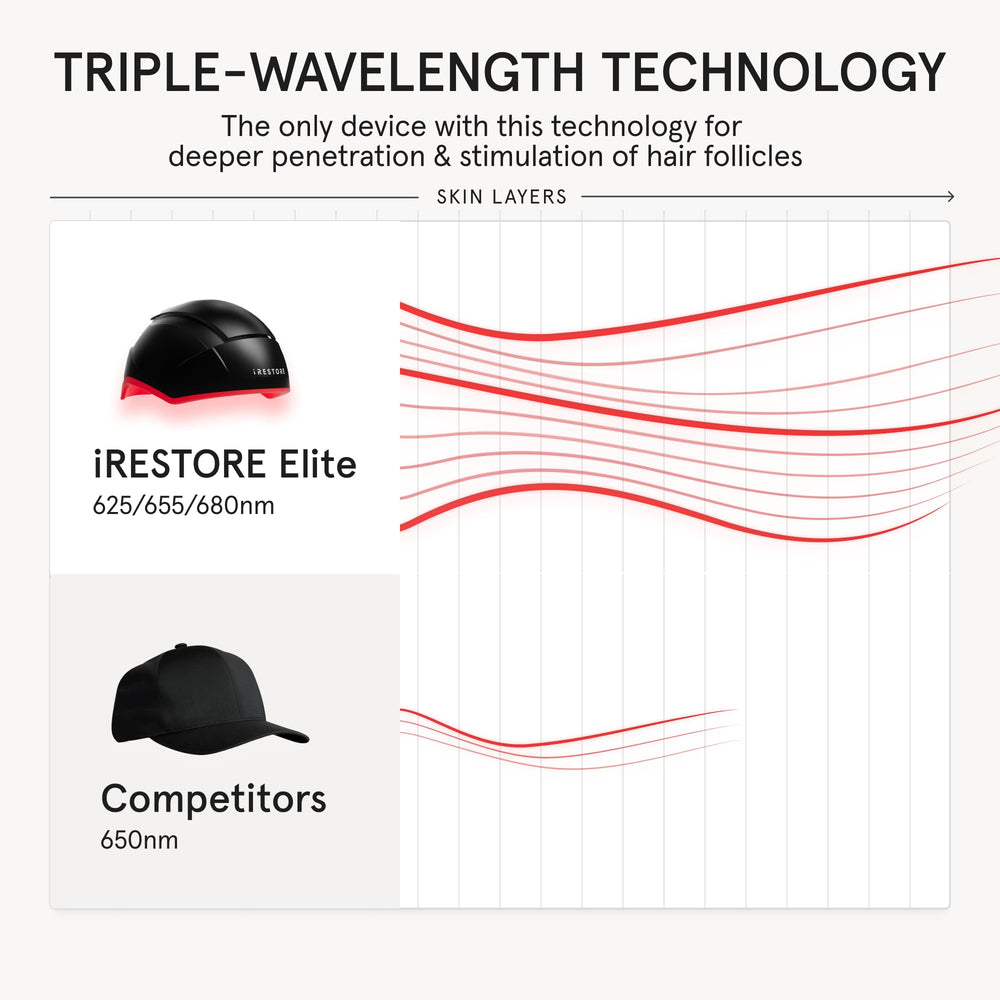 iRestore Elite clinical study notes notable hair growth results